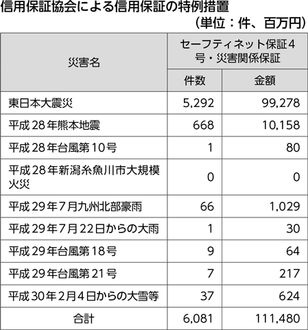 信用保証協会による信用保証の特例措置