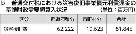 b　普通交付税における災害復旧事業債元利償還金の基準財政需要額算入状況