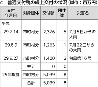 c　普通交付税の繰上交付の状況