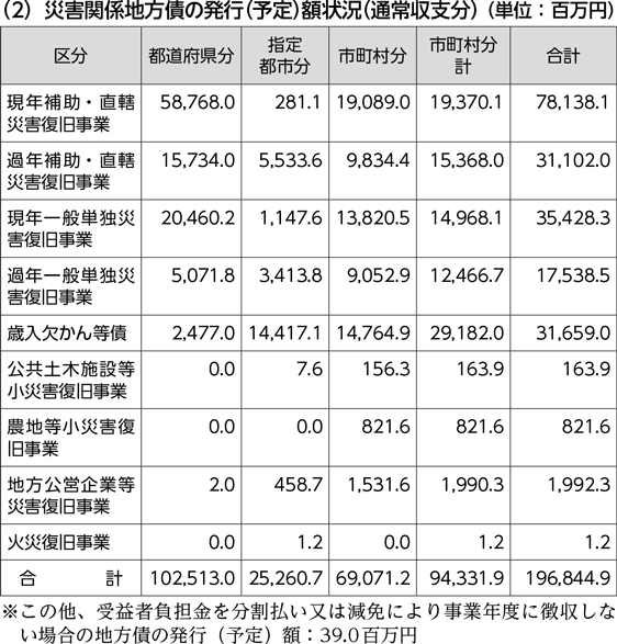 （2）災害関係地方債の発行（予定）額状況（通常収支分）