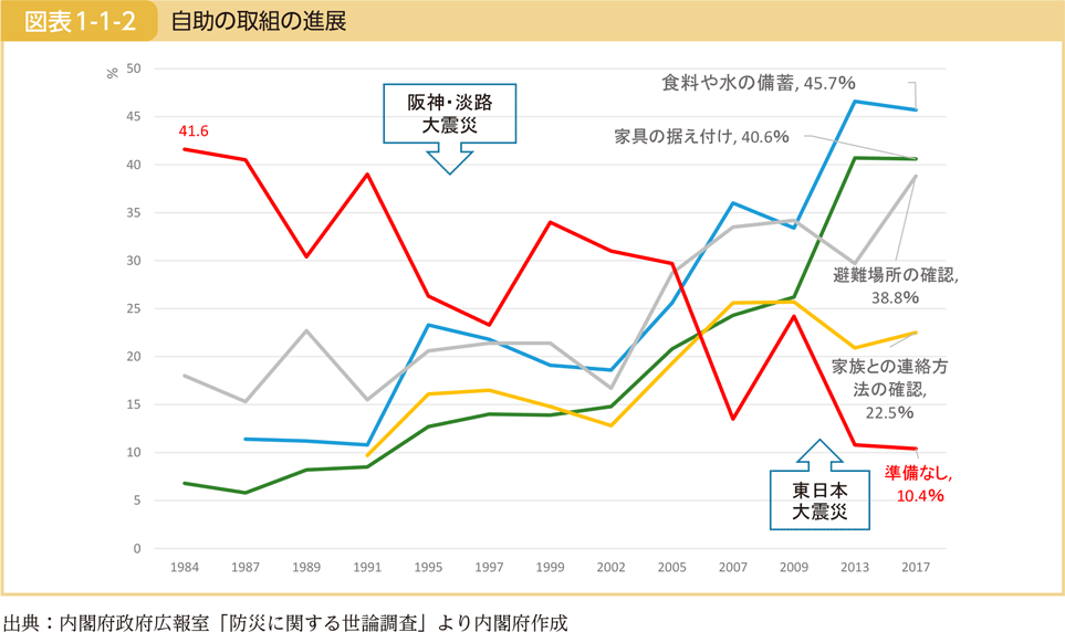 図表1-1-2　自助の取組の進展