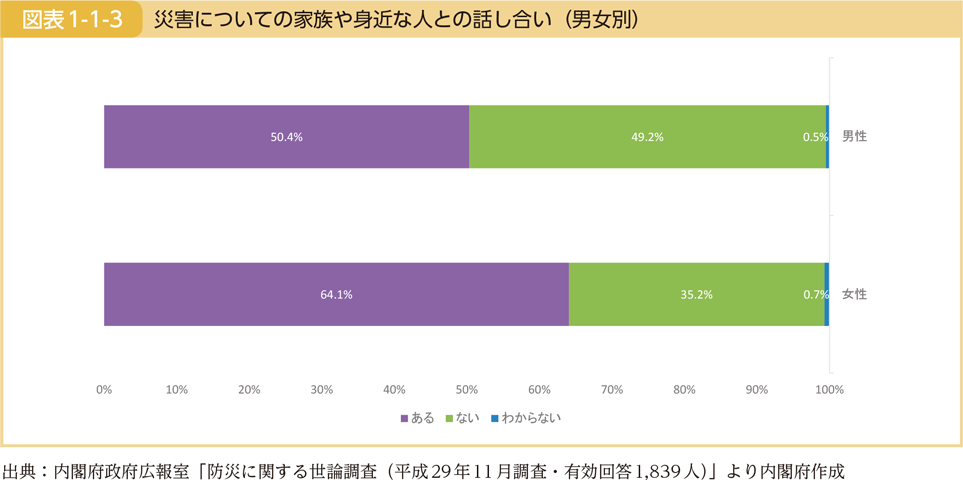 図表1-1-3　災害についての家族や身近な人との話し合い（男女別）