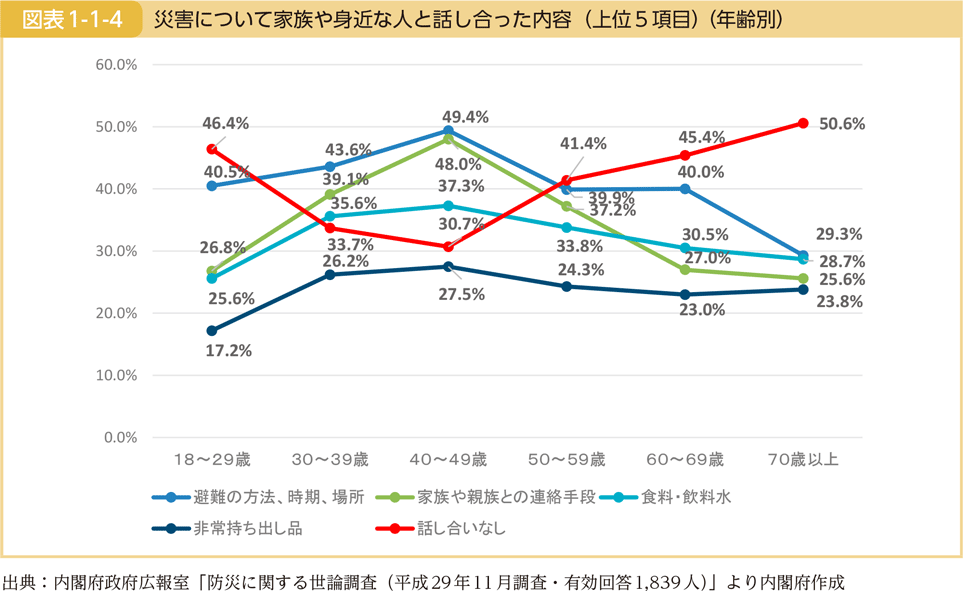 図表1-1-4　災害について家族や身近な人と話し合った内容（上位5項目）（年齢別）