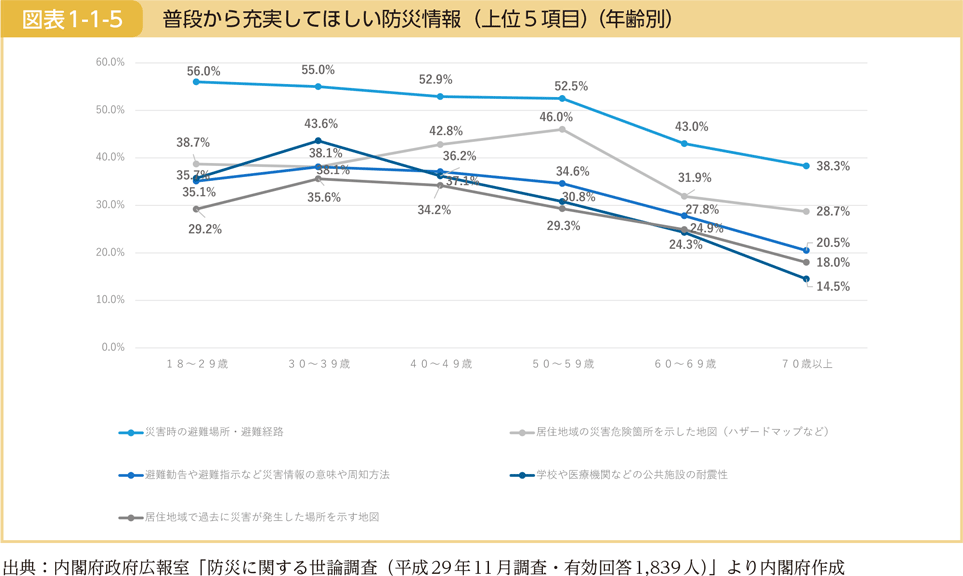 図表1-1-5　普段から充実してほしい防災情報（上位5項目）（年齢別）