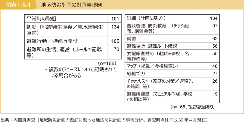 図表1-5-1　地区防災計画の計画事項例