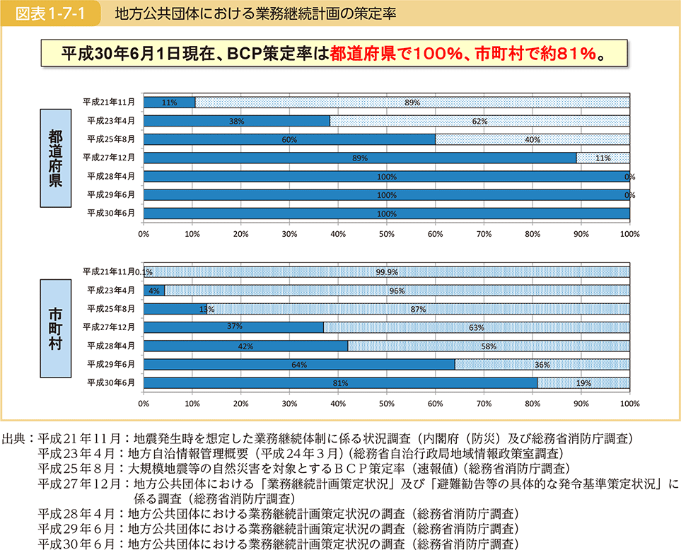 図表1-7-1　地方公共団体における業務継続計画の策定率