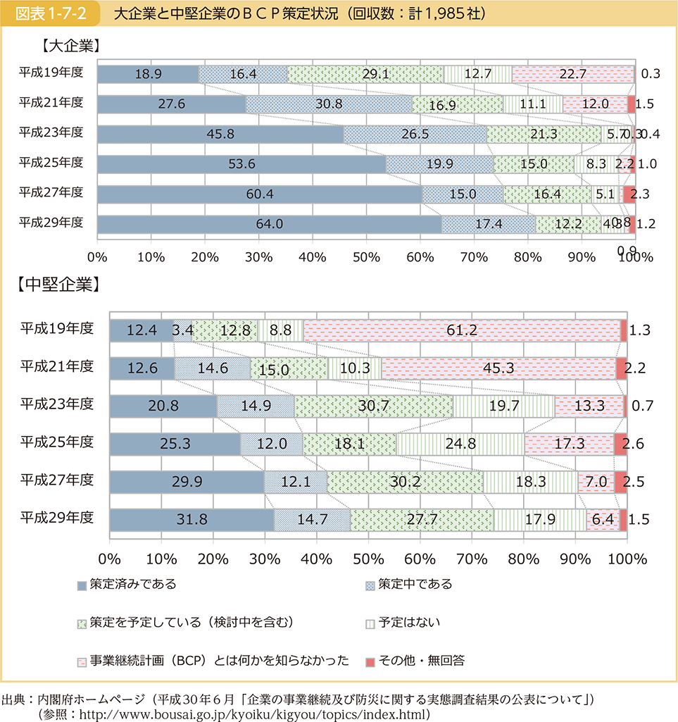 図表1-7-2　大企業と中堅企業のBCP策定状況（回収数：計1,985社）