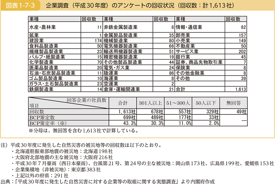 図表1-7-3　企業調査（平成30年度）のアンケートの回収状況（回収数：計1,613社）