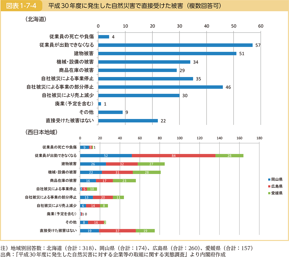 図表1-7-4　平成30年度に発生した自然災害で直接受けた被害（複数回答可）