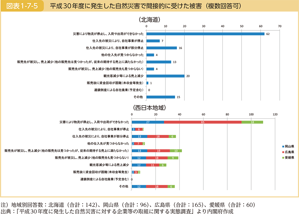 図表1-7-5　平成30年度に発生した自然災害で間接的に受けた被害（複数回答可）