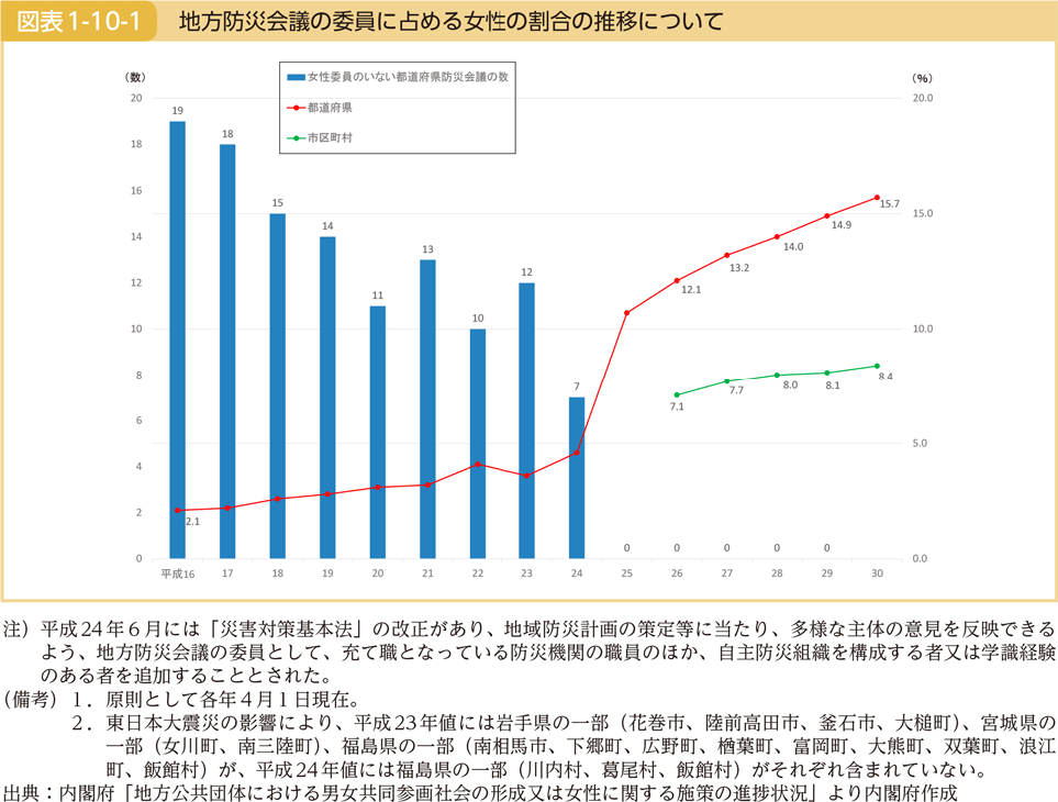 図表1-10-1　地方防災会議の委員に占める女性の割合の推移について