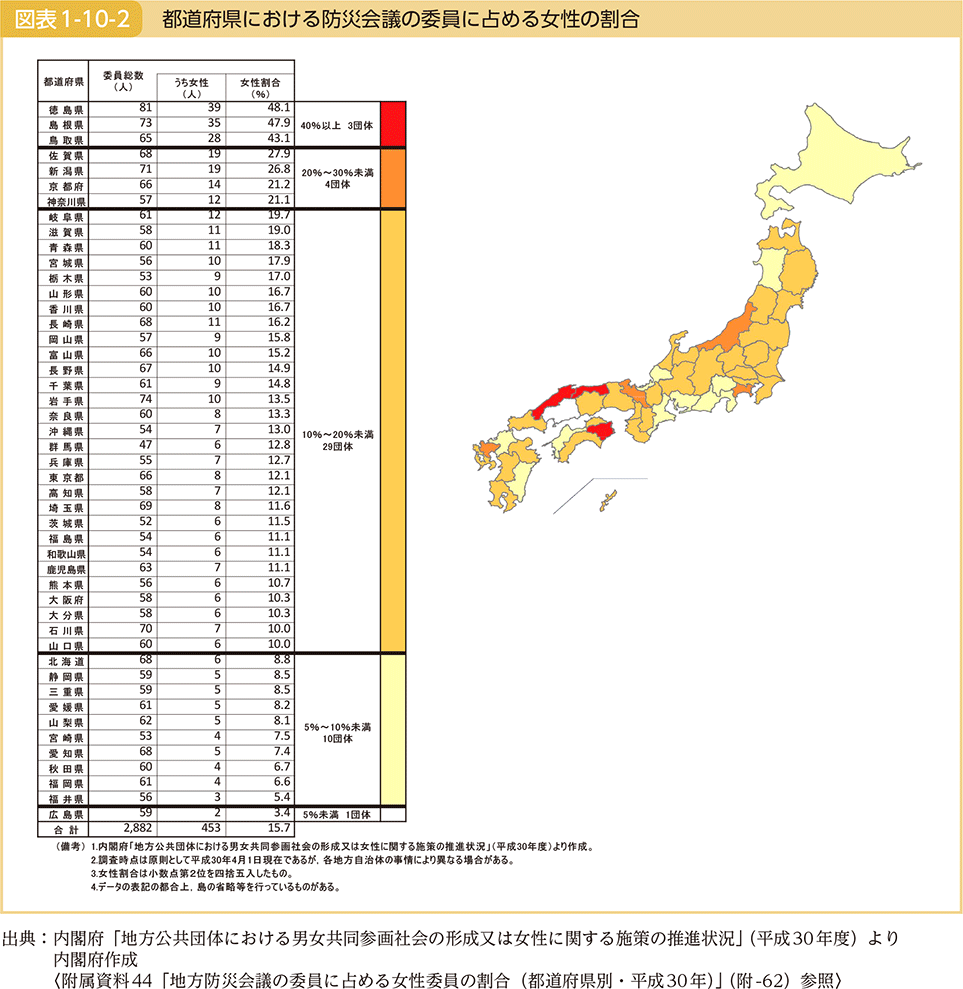 図表1-10-2　都道府県における防災会議の委員に占める女性の割合