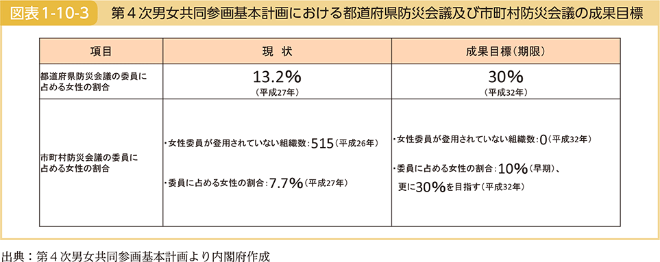 図表1-10-3　第4次男女共同参画基本計画における都道府県防災会議及び市町村防災会議の成果目標