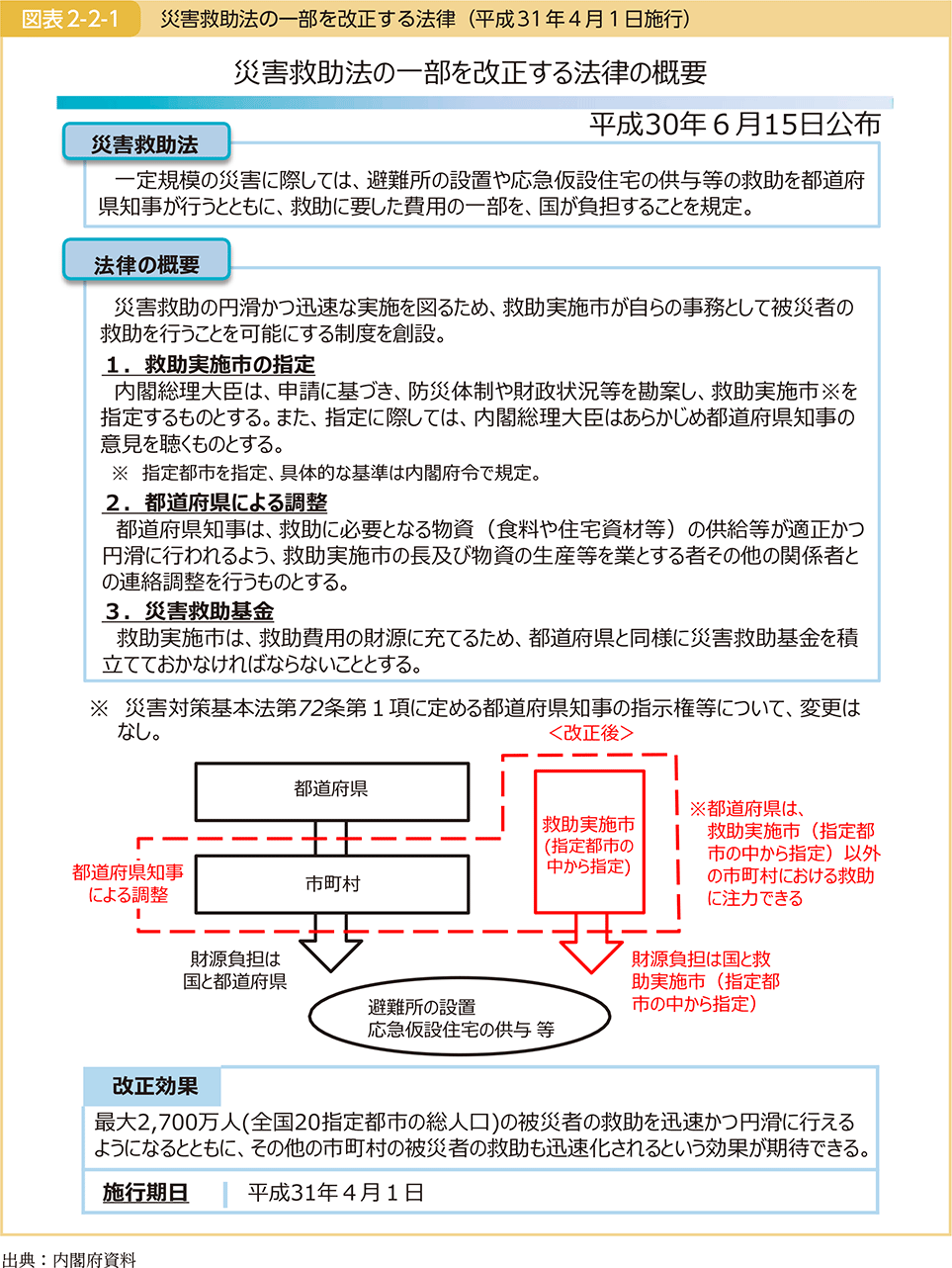 図表2-2-1　災害救助法の一部を改正する法律（平成31年4月1日施行）