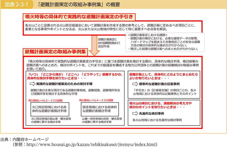 図表2-3-1　「避難計画策定の取組み事例集」の概要