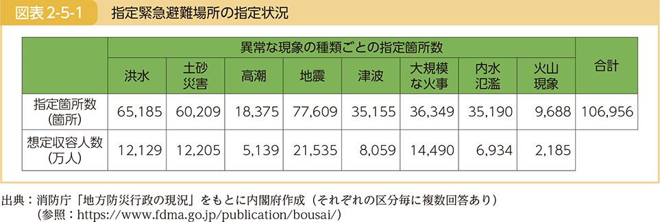 図表2-5-1　指定緊急避難場所の指定状況