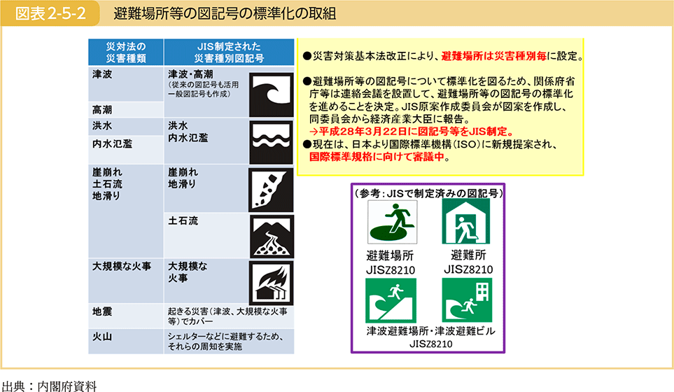 図表2-5-2　避難場所等の図記号の標準化の取組