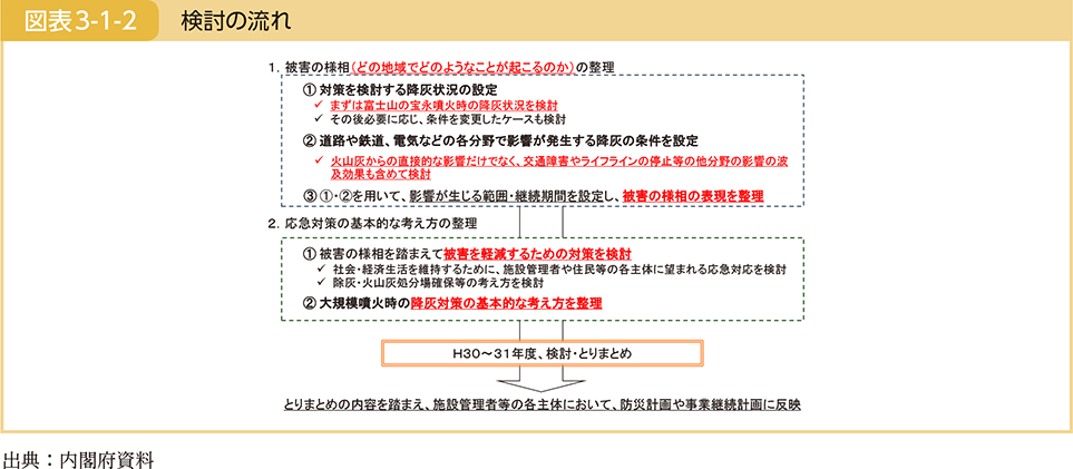 図表3-1-2　検討の流れ