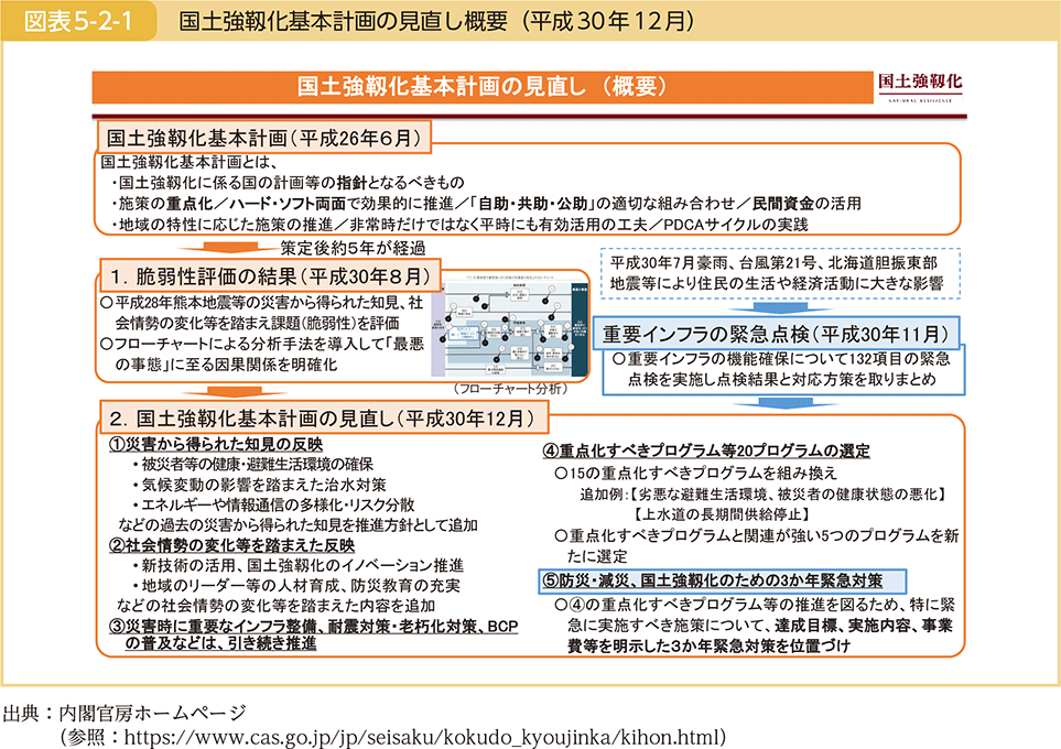 図表5-2-1　国土強靱化基本計画の見直し概要（平成30年12月）