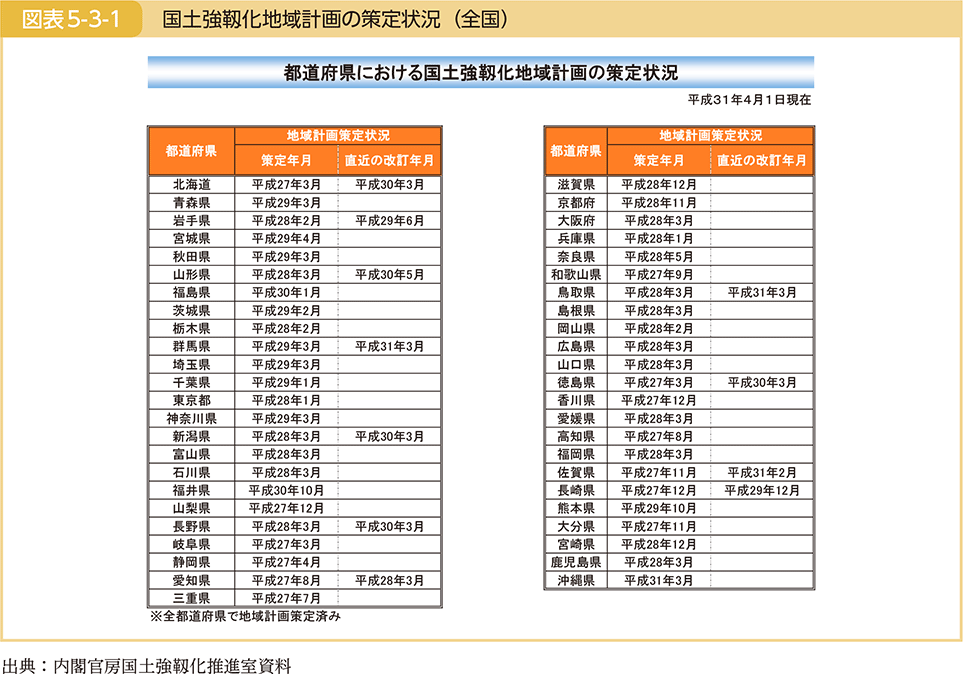 図表5-3-1　国土強靱化地域計画の策定状況（全国）