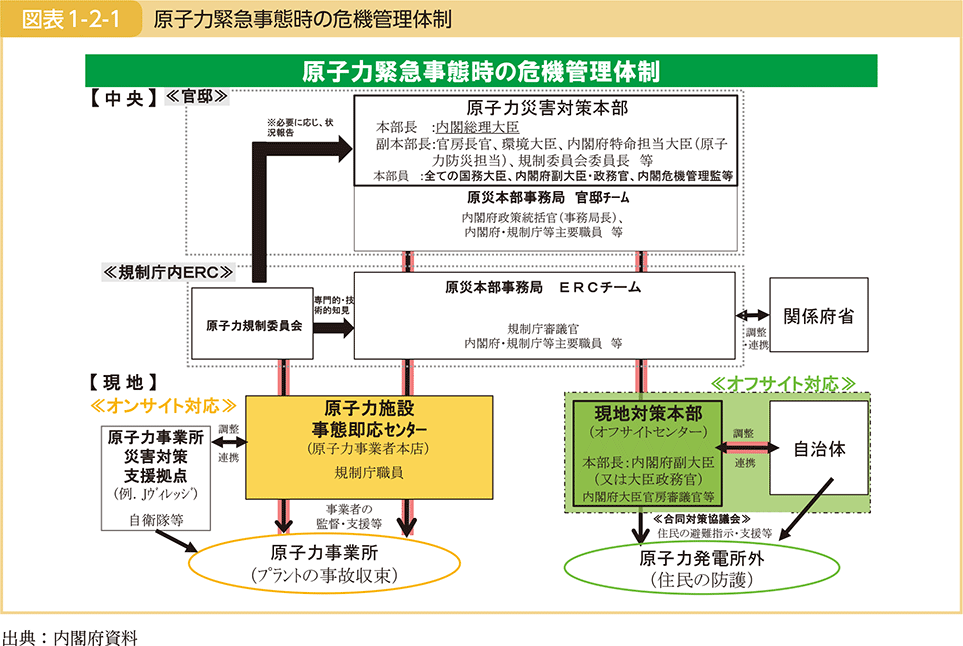 図表1-2-1　原子力緊急事態時の危機管理体制