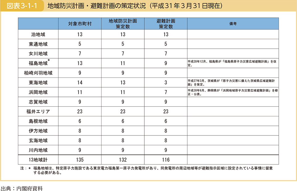 図表3-1-1　地域防災計画・避難計画の策定状況（平成30年3月31日現在）