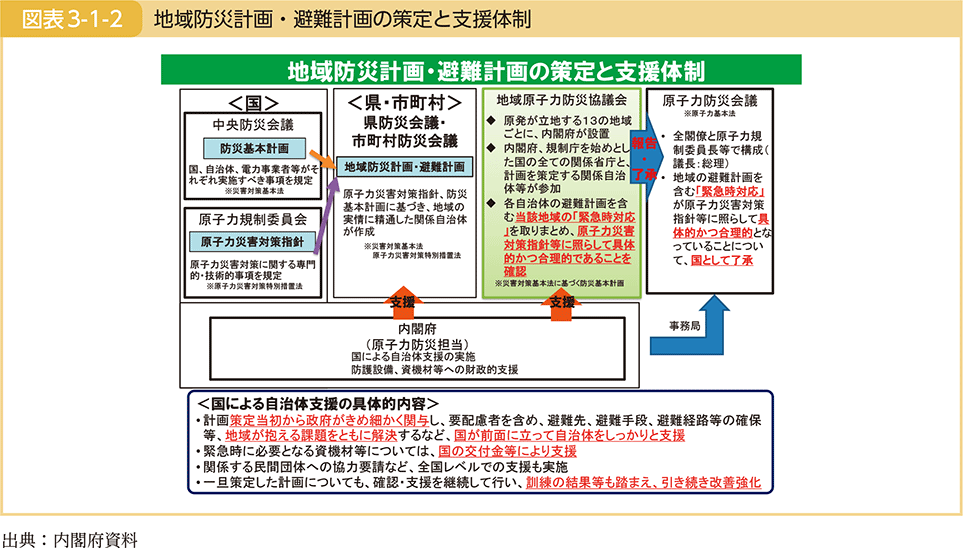 図表3-1-2　地域防災計画・避難計画の策定と支援体制