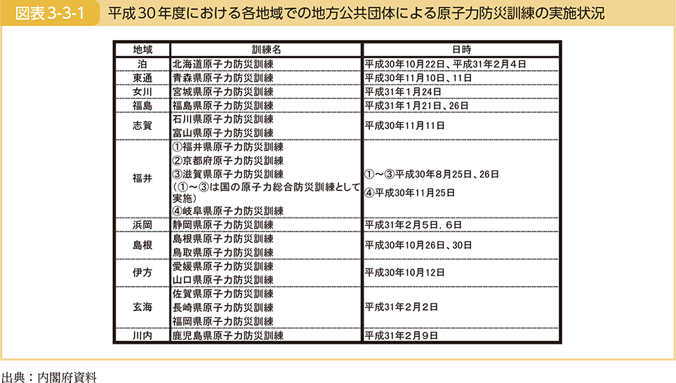 図表3-3-1　平成30年度における各地域での地方公共団体による原子力防災訓練の実施状況