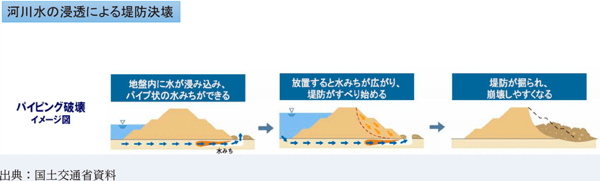 河川水の浸透による堤防決壊