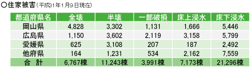 住家被害（平成31年1月9日現在）