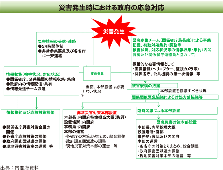 災害発生時における政府の応急対応