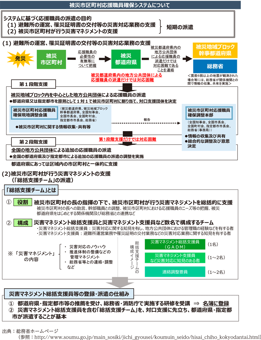 被災市区町村応援職員確保システムについて