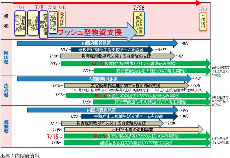 プッシュ型物資支援