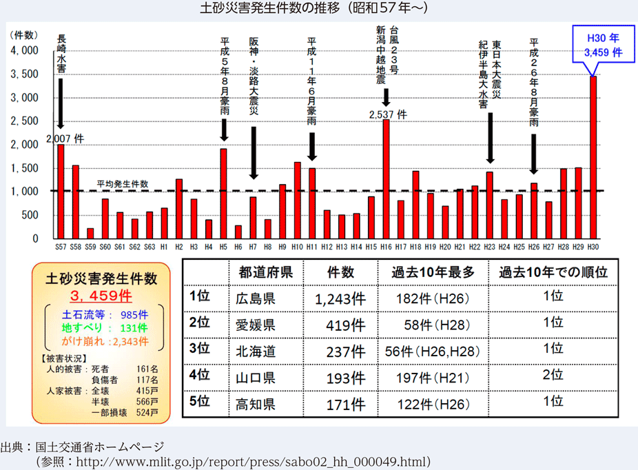 土砂災害発生件数の推移（昭和57年～）