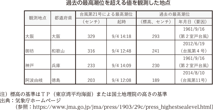 過去の最高潮位を超える値を観測した地点