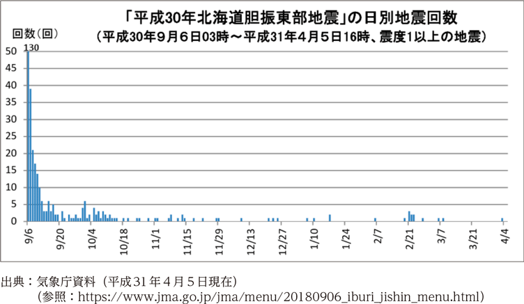 「平成30年北海道胆振東部地震」の日別地震回数