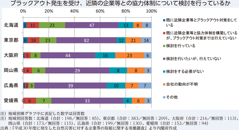 ブラックアウト発生を受け、近隣の企業等との協力体制について検討を行っているか