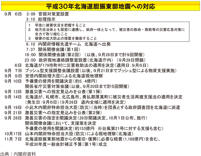 平成30年北海道胆振東部地震への対応