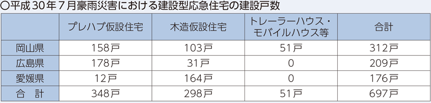 平成30年7月豪雨災害における建設型応急住宅の建設戸数