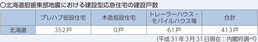 北海道胆振東部地震における建設型応急住宅の建設戸数