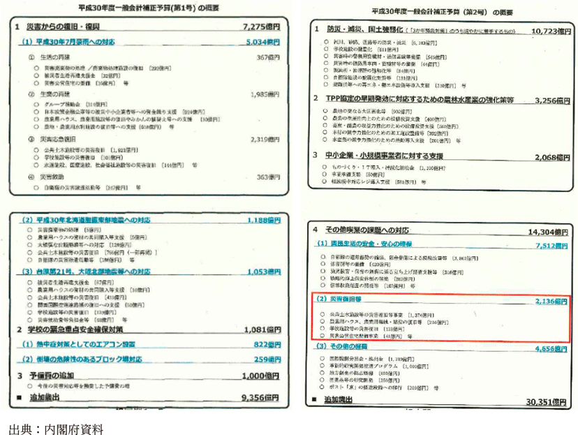 平成30年度一般会計補正予算の概要