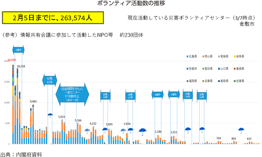 ボランティア活動数の推移