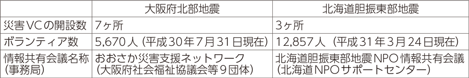 その他平成30年に発生した一連の災害における被災地での対応