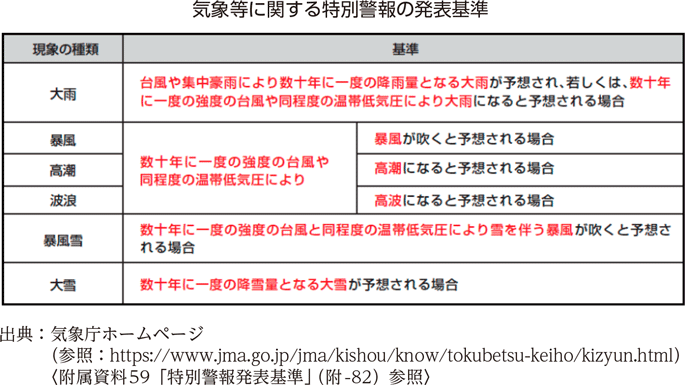 気象等に関する特別警報の発表基準