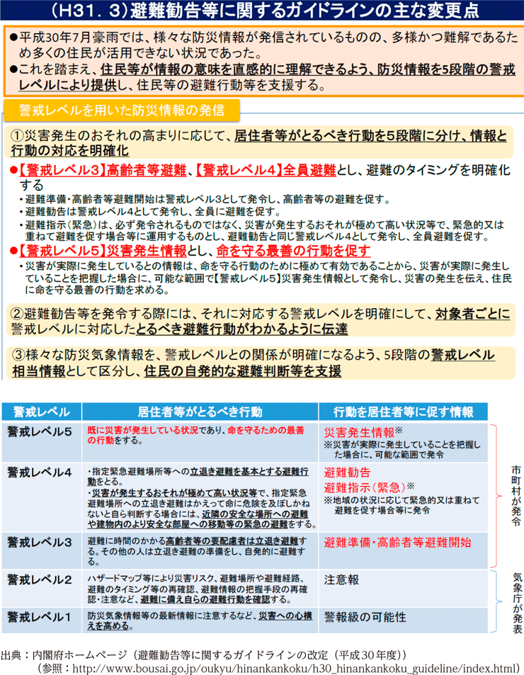 (H31.3)避難勧告等に関するガイドラインの主な変更点