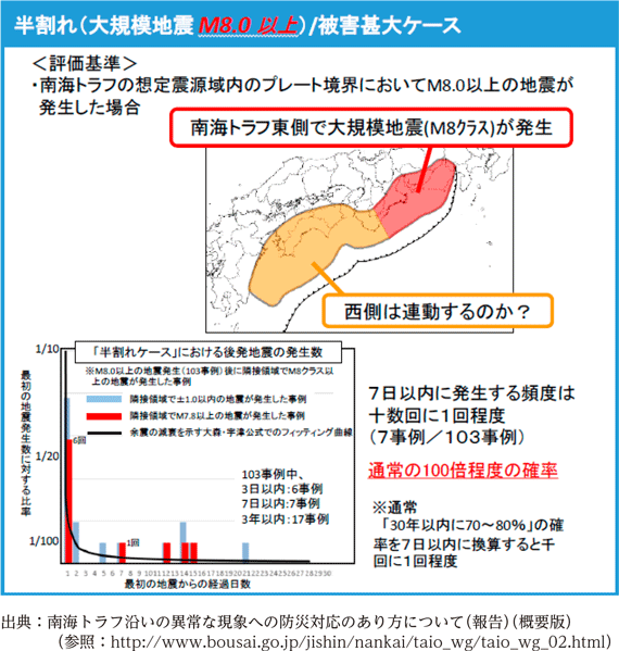 半割れ（大規模地震M8.0以上）/被害甚大ケース