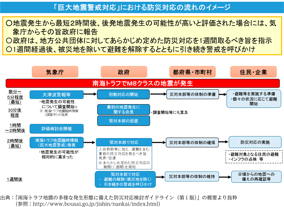 『巨大地震警戒対応』における防災対応の流れのイメージ