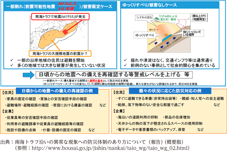 「一部割れケース」及び「ゆっくりすべりケース」における防災対応