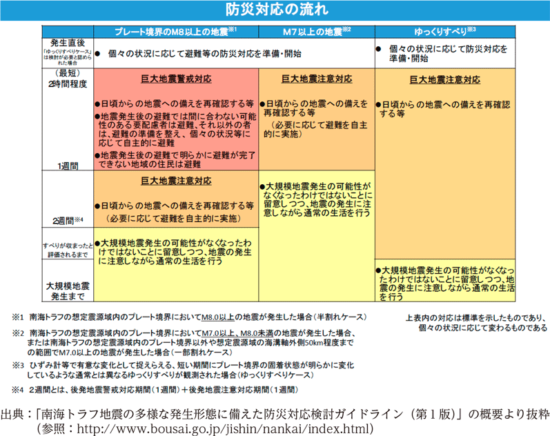 防災対応の流れ