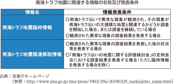 南海トラフ地震に関連する情報の名称及び発表条件